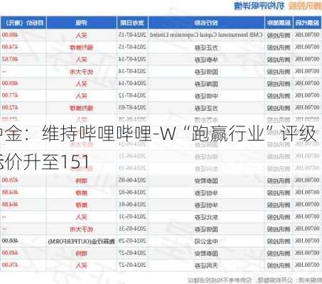 中金：维持哔哩哔哩-W“跑赢行业”评级 目标价升至151
元