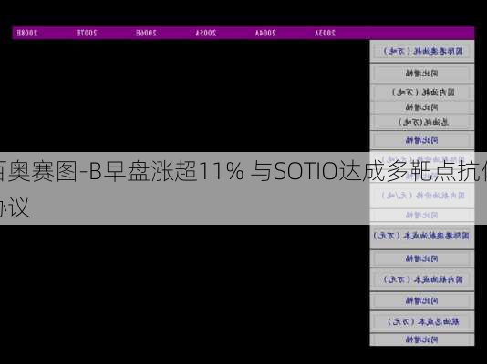 百奥赛图-B早盘涨超11% 与SOTIO达成多靶点抗体
协议