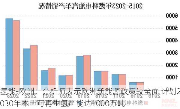 氢能-欧洲：分析师表示欧洲新能源政策较全面 计划2030年本土可再生氢产能达1000万吨