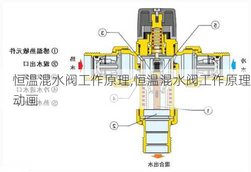 恒温混水阀工作原理,恒温混水阀工作原理动画