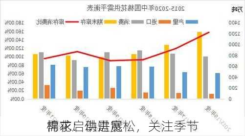 棉花：供需宽松，关注季节
需求启动进展