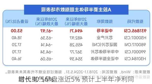 时代电气早盘涨近5% 预计上半年净利同
增长30.56%