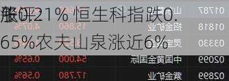 午评：
股
涨0.21% 恒生科指跌0.65%农夫山泉涨近6%