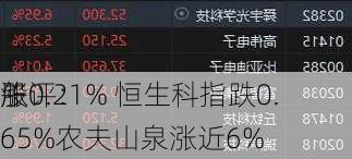 午评：
股
涨0.21% 恒生科指跌0.65%农夫山泉涨近6%