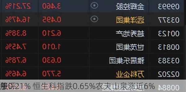 午评：
股
涨0.21% 恒生科指跌0.65%农夫山泉涨近6%