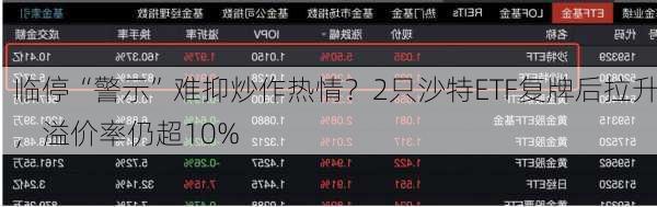 临停“警示”难抑炒作热情？2只沙特ETF复牌后拉升，溢价率仍超10%