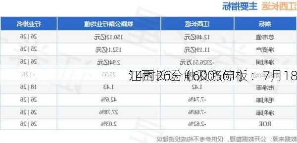 江西长运（600561）：7月18
14时26分触及涨停板