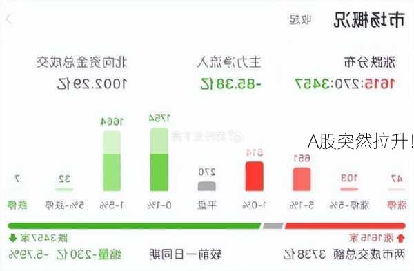 A股突然拉升！