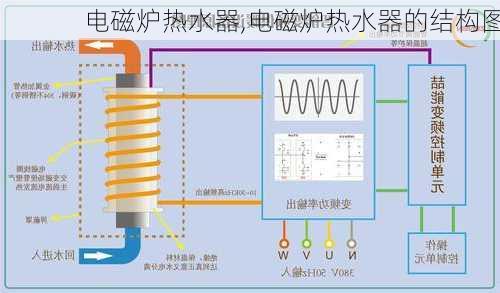 电磁炉热水器,电磁炉热水器的结构图