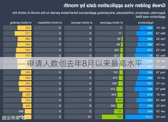 申请人数创去年8月以来最高水平