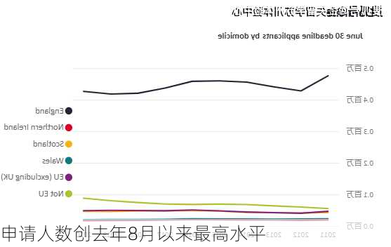 申请人数创去年8月以来最高水平