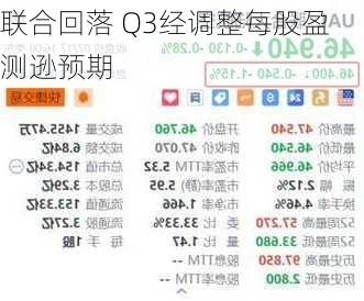 
联合回落 Q3经调整每股盈测逊预期