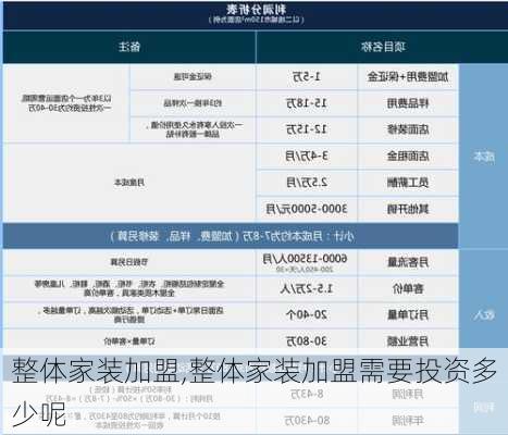 整体家装加盟,整体家装加盟需要投资多少呢