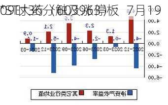 *ST大药（603963）：7月19
09时36分触及涨停板