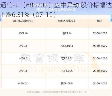 盛科通信-U（688702）盘中异动 股价振幅达8%  上涨6.31%（07-19）