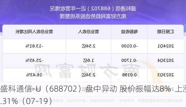 盛科通信-U（688702）盘中异动 股价振幅达8%  上涨6.31%（07-19）