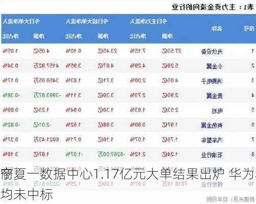 宁夏一数据中心1.17亿元大单结果出炉 华为和三大
商均未中标