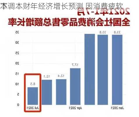 
本
下调本财年经济增长预测 因消费疲软