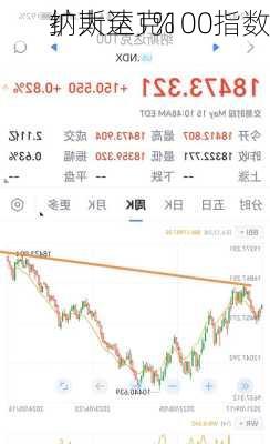 纳斯达克100指数
扩大至1%