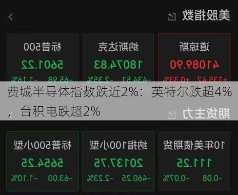 
费城半导体指数跌近2%：英特尔跌超4%，台积电跌超2%