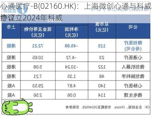 心通医疗-B(02160.HK)：上海微创心通与科威医疗订立2024年科威
协议