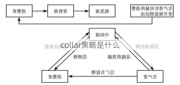 collar策略是什么