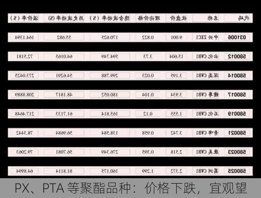 PX、PTA 等聚酯品种：价格下跌，宜观望