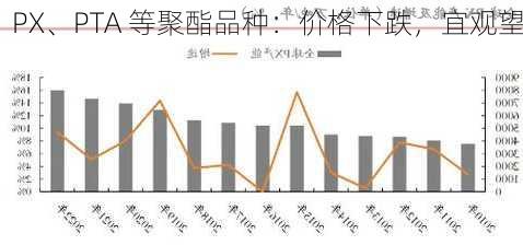 PX、PTA 等聚酯品种：价格下跌，宜观望