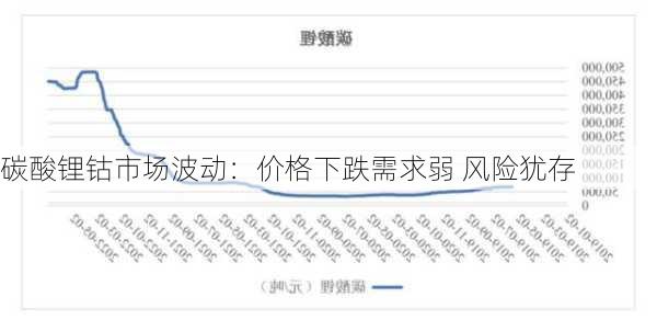 碳酸锂钴市场波动：价格下跌需求弱 风险犹存