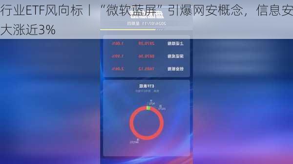 行业ETF风向标丨“微软蓝屏”引爆网安概念，信息安全ETF半
大涨近3%