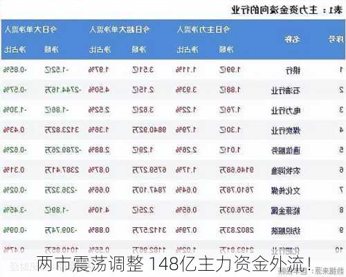 两市震荡调整 148亿主力资金外流！