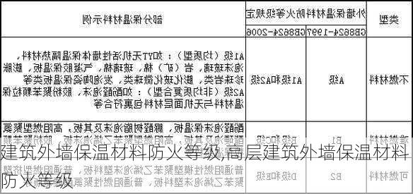 建筑外墙保温材料防火等级,高层建筑外墙保温材料防火等级