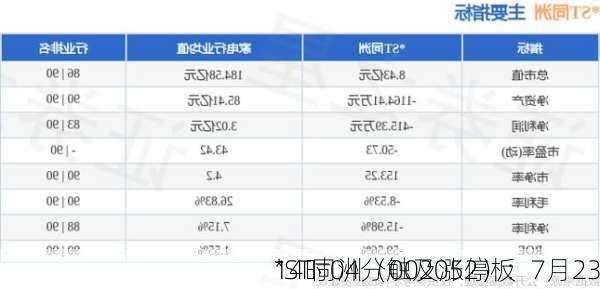 *ST同洲（002052）：7月23
14时04分触及涨停板