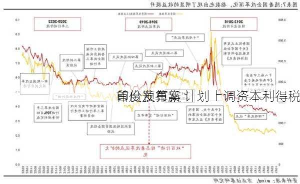 印度发布新
首份预算案 计划上调资本利得税