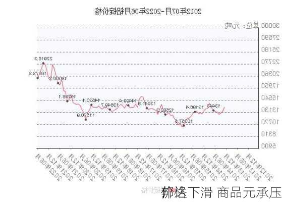 邦达
:
价格下滑 商品元承压