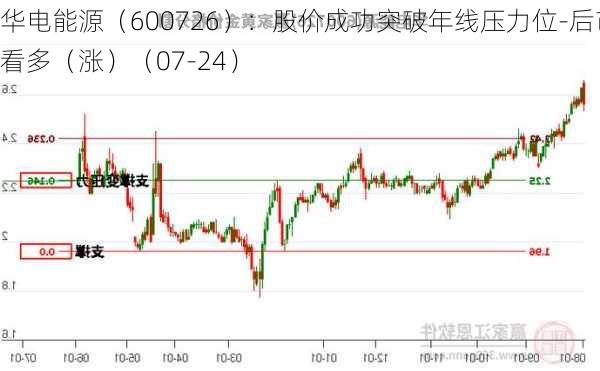 华电能源（600726）：股价成功突破年线压力位-后市看多（涨）（07-24）