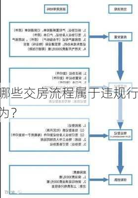 哪些交房流程属于违规行为？