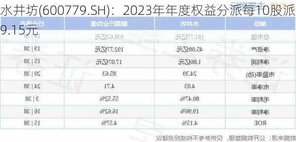 水井坊(600779.SH)：2023年年度权益分派每10股派9.15元