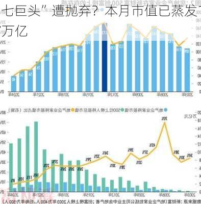 “七巨头”遭抛弃？本月市值已蒸发1.7万亿
