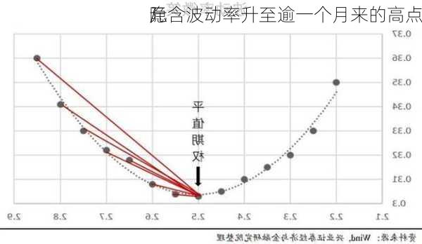 
/
元
隐含波动率升至逾一个月来的高点