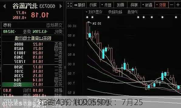 江铃汽车（000550）：7月25
13时43分触及涨停板