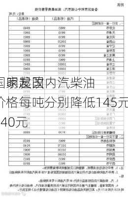 国家发改
：明起国内汽柴油价格每吨分别降低145元、140元