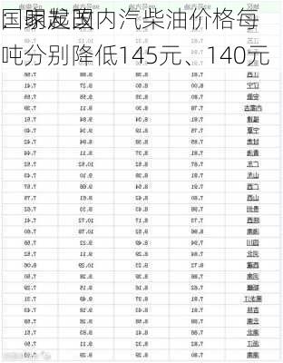 国家发改
：明起国内汽柴油价格每吨分别降低145元、140元