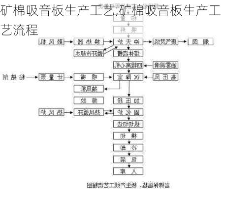 矿棉吸音板生产工艺,矿棉吸音板生产工艺流程