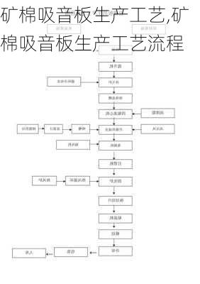 矿棉吸音板生产工艺,矿棉吸音板生产工艺流程