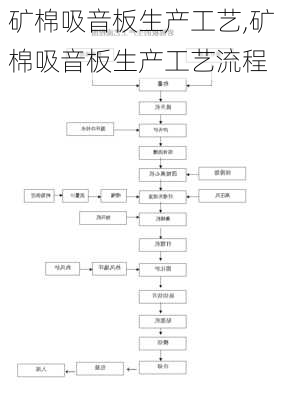 矿棉吸音板生产工艺,矿棉吸音板生产工艺流程