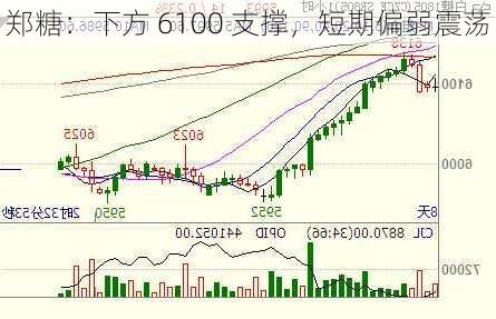 郑糖：下方 6100 支撑，短期偏弱震荡