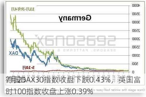 7月25
德国DAX30指数收盘下跌0.43%，英国富时100指数收盘上涨0.39%