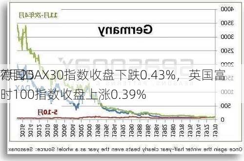 7月25
德国DAX30指数收盘下跌0.43%，英国富时100指数收盘上涨0.39%