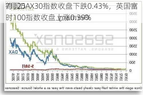 7月25
德国DAX30指数收盘下跌0.43%，英国富时100指数收盘上涨0.39%